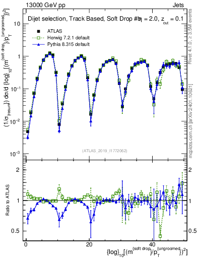 Plot of softdrop.rho in 13000 GeV pp collisions