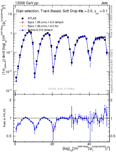 Plot of softdrop.rho in 13000 GeV pp collisions