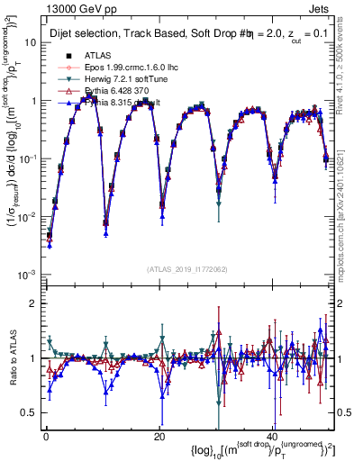 Plot of softdrop.rho in 13000 GeV pp collisions