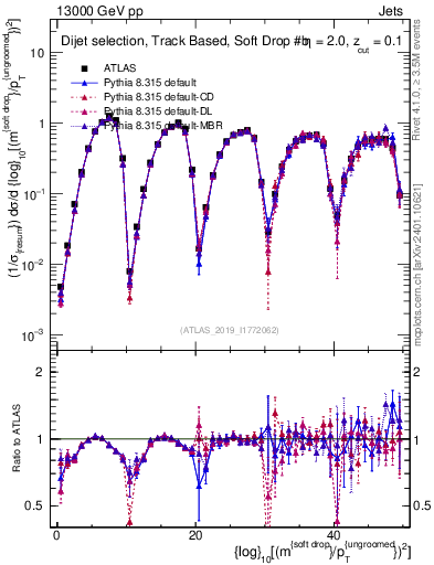 Plot of softdrop.rho in 13000 GeV pp collisions