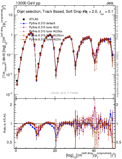 Plot of softdrop.rho in 13000 GeV pp collisions