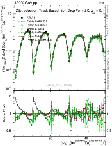 Plot of softdrop.rho in 13000 GeV pp collisions