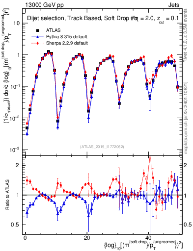 Plot of softdrop.rho in 13000 GeV pp collisions