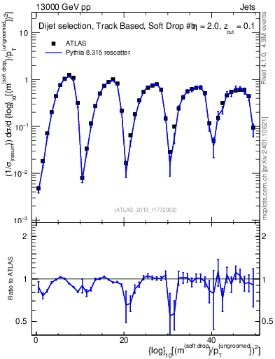 Plot of softdrop.rho in 13000 GeV pp collisions