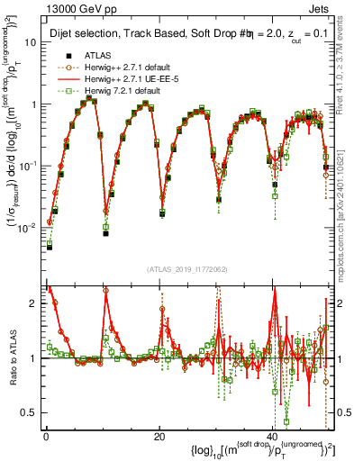 Plot of softdrop.rho in 13000 GeV pp collisions