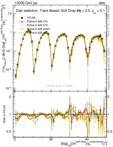 Plot of softdrop.rho in 13000 GeV pp collisions