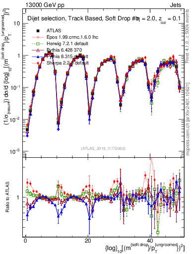 Plot of softdrop.rho in 13000 GeV pp collisions