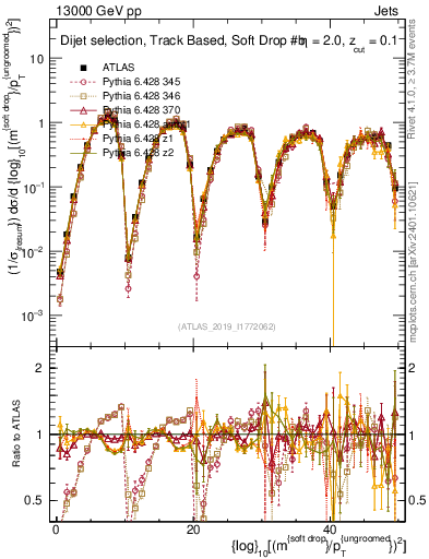 Plot of softdrop.rho in 13000 GeV pp collisions