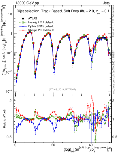 Plot of softdrop.rho in 13000 GeV pp collisions