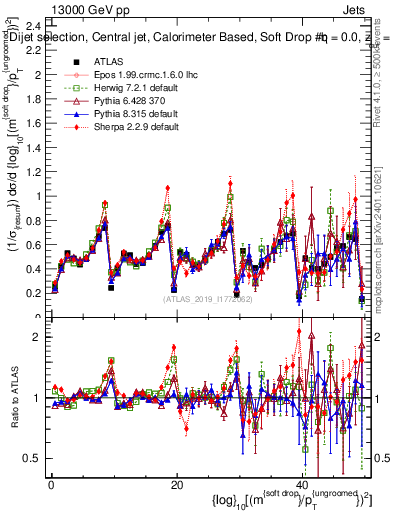 Plot of softdrop.rho in 13000 GeV pp collisions