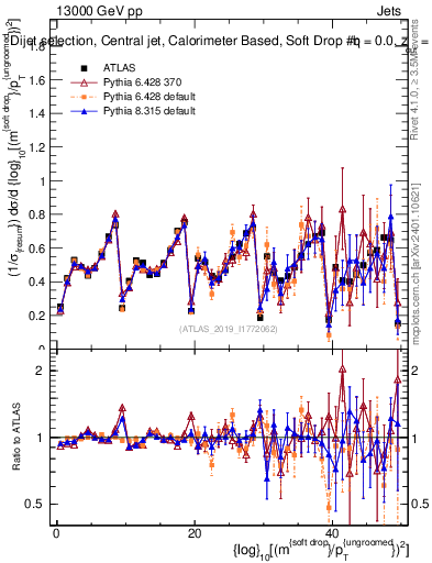 Plot of softdrop.rho in 13000 GeV pp collisions