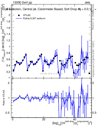Plot of softdrop.rho in 13000 GeV pp collisions