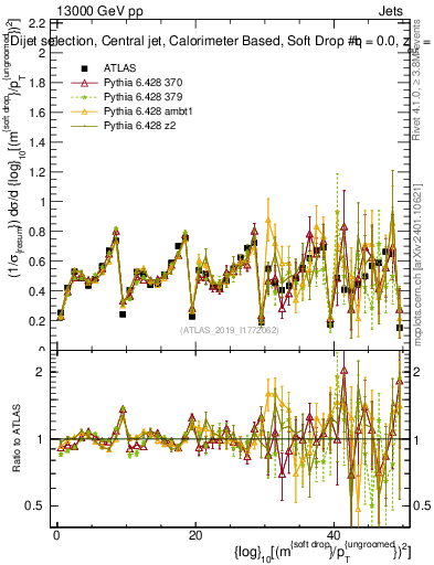 Plot of softdrop.rho in 13000 GeV pp collisions
