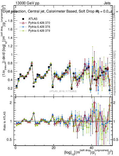 Plot of softdrop.rho in 13000 GeV pp collisions