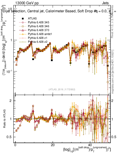 Plot of softdrop.rho in 13000 GeV pp collisions