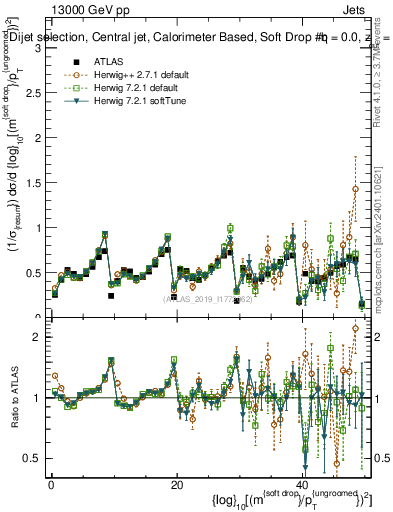 Plot of softdrop.rho in 13000 GeV pp collisions