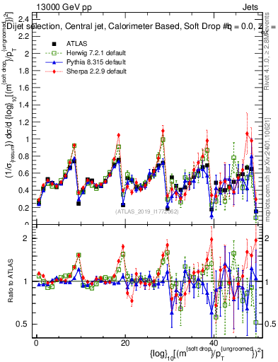 Plot of softdrop.rho in 13000 GeV pp collisions