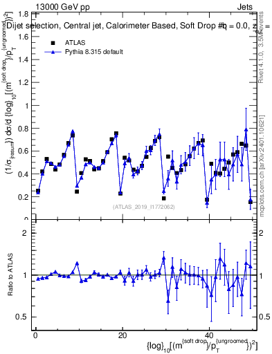 Plot of softdrop.rho in 13000 GeV pp collisions
