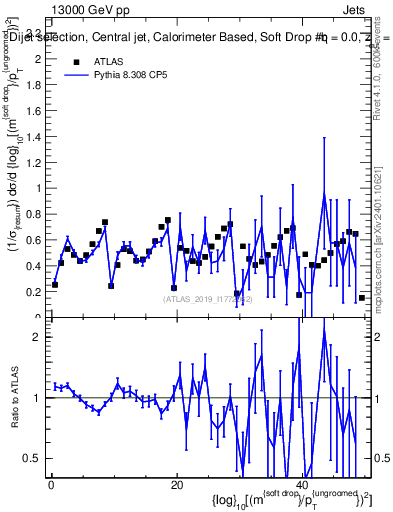 Plot of softdrop.rho in 13000 GeV pp collisions