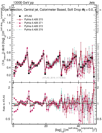 Plot of softdrop.rho in 13000 GeV pp collisions
