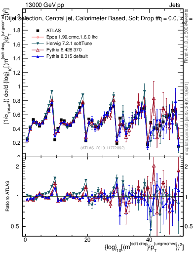 Plot of softdrop.rho in 13000 GeV pp collisions