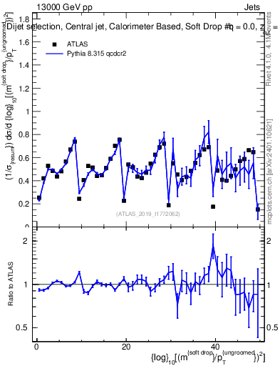 Plot of softdrop.rho in 13000 GeV pp collisions
