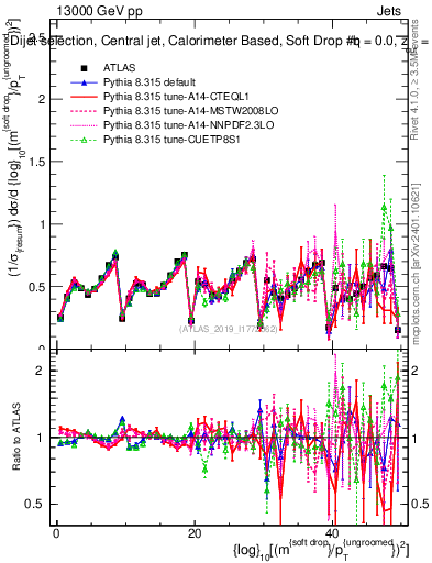 Plot of softdrop.rho in 13000 GeV pp collisions