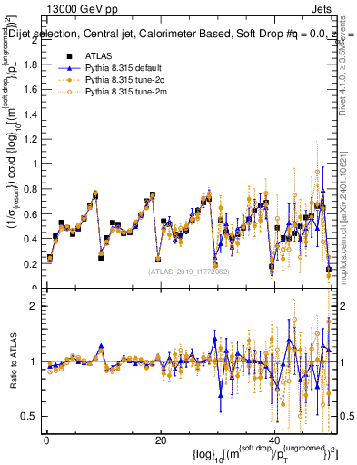Plot of softdrop.rho in 13000 GeV pp collisions