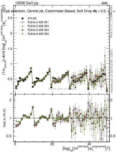 Plot of softdrop.rho in 13000 GeV pp collisions