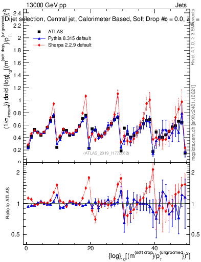 Plot of softdrop.rho in 13000 GeV pp collisions