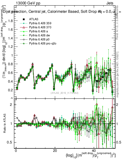 Plot of softdrop.rho in 13000 GeV pp collisions