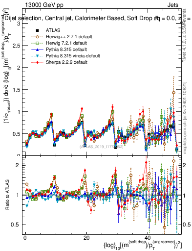 Plot of softdrop.rho in 13000 GeV pp collisions