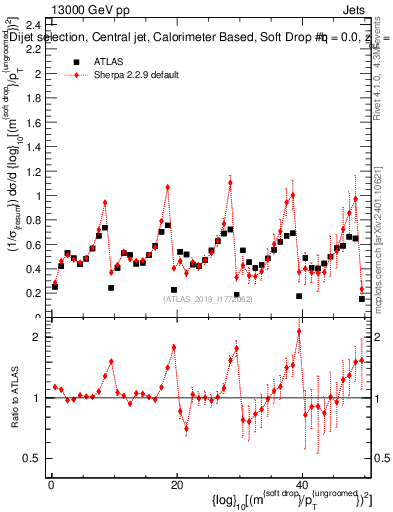 Plot of softdrop.rho in 13000 GeV pp collisions