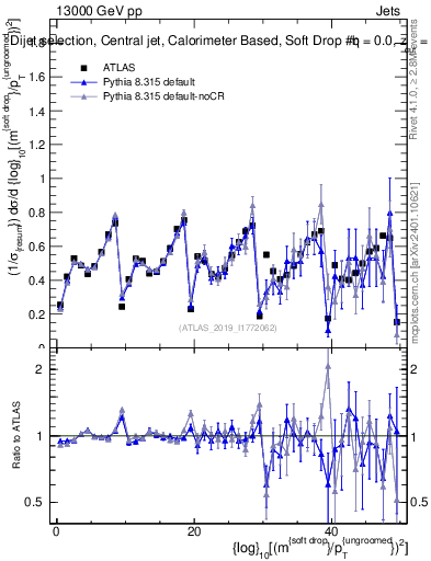 Plot of softdrop.rho in 13000 GeV pp collisions