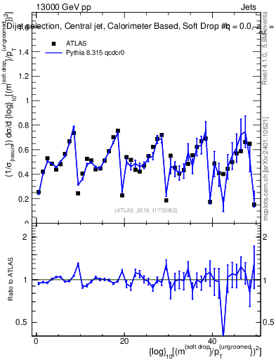 Plot of softdrop.rho in 13000 GeV pp collisions
