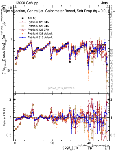Plot of softdrop.rho in 13000 GeV pp collisions