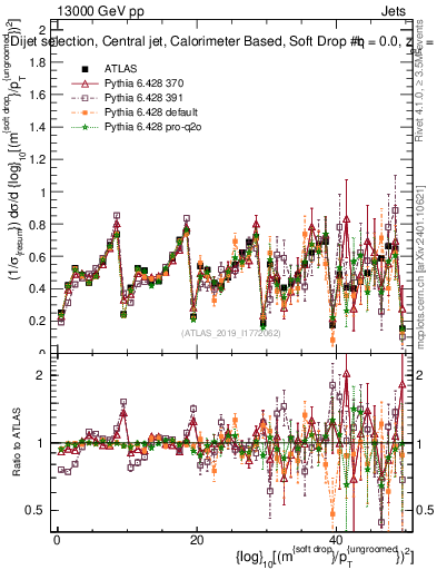 Plot of softdrop.rho in 13000 GeV pp collisions