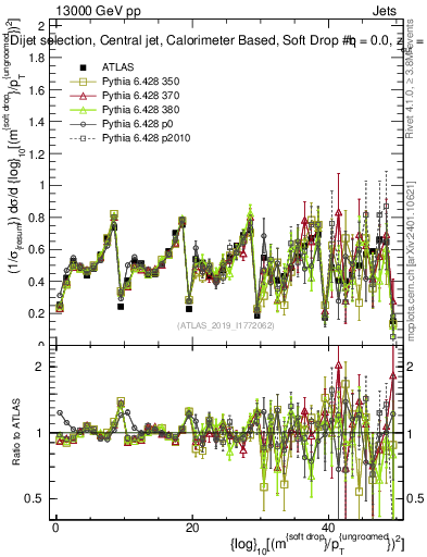 Plot of softdrop.rho in 13000 GeV pp collisions