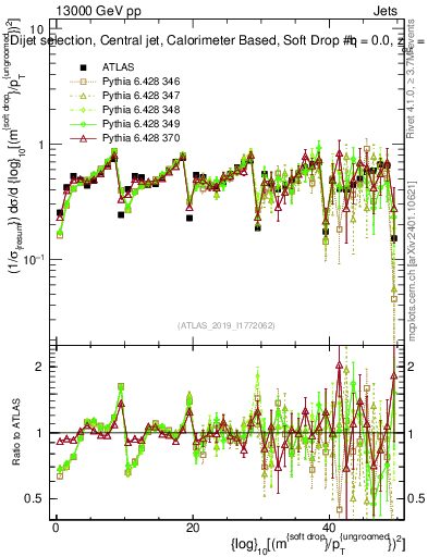 Plot of softdrop.rho in 13000 GeV pp collisions
