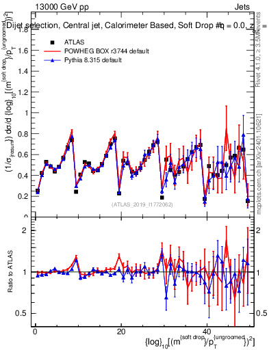 Plot of softdrop.rho in 13000 GeV pp collisions