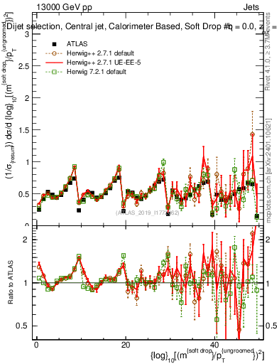 Plot of softdrop.rho in 13000 GeV pp collisions