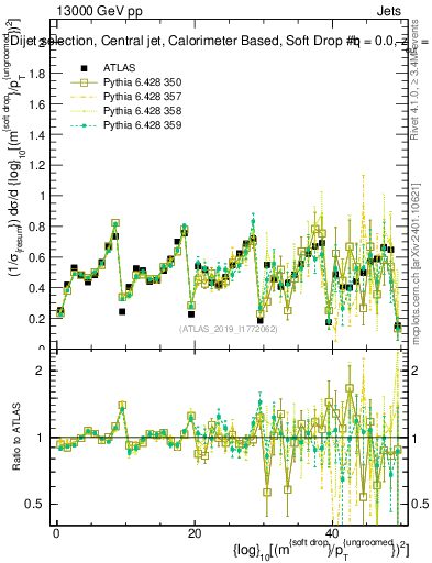 Plot of softdrop.rho in 13000 GeV pp collisions