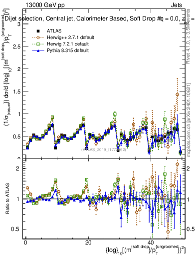 Plot of softdrop.rho in 13000 GeV pp collisions