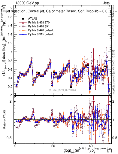 Plot of softdrop.rho in 13000 GeV pp collisions