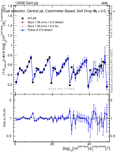 Plot of softdrop.rho in 13000 GeV pp collisions