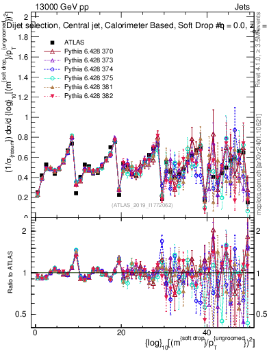 Plot of softdrop.rho in 13000 GeV pp collisions