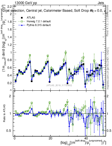 Plot of softdrop.rho in 13000 GeV pp collisions