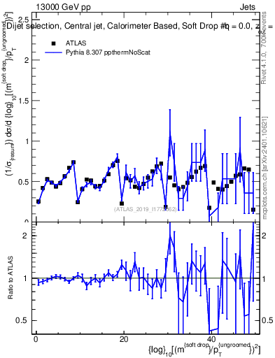 Plot of softdrop.rho in 13000 GeV pp collisions