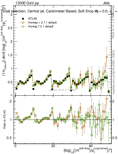 Plot of softdrop.rho in 13000 GeV pp collisions