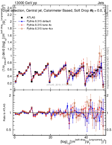 Plot of softdrop.rho in 13000 GeV pp collisions